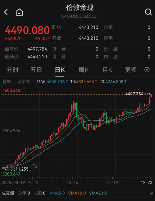 一路狂飙！金饰克价突破1400元，2026年黄金如何看？