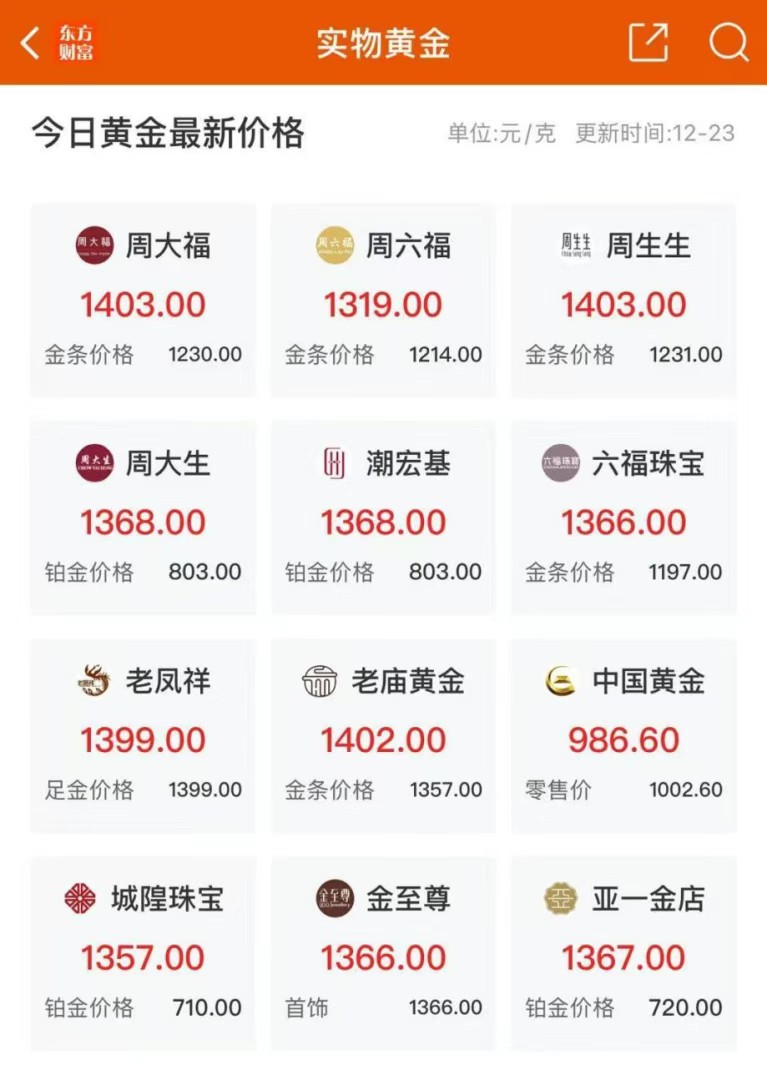 一路狂飙！金饰克价突破1400元，2026年黄金如何看？