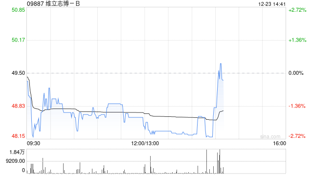 维立志博-B：LBL-047于I期试验的首例受试者用药