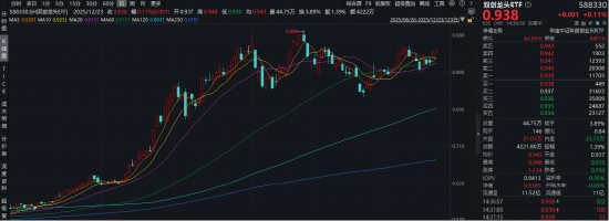算力芯片概念震荡回升,寒武纪涨超3%登顶A股吸金榜!硬科技宽基——双创龙头ETF(588330)盘中拉升1%