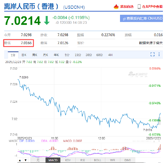离岸人民币对美元升破7.02关口 刷新14个月新高