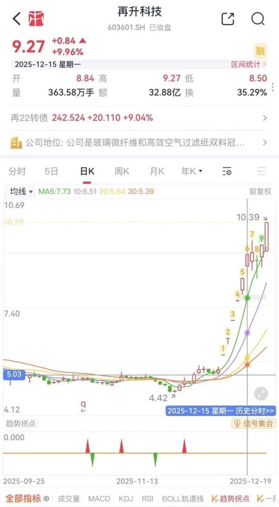 涨涨涨，涨不停！翻倍涨的再升科技：实控人套现8.8亿，接盘方是零收入空壳公司