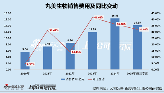 丸美生物A+H：虚增收入挪用募资被警示、募投项目频频延期分红却不手软 营销开支是研发投入的22倍