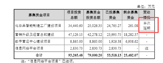 丸美生物A+H：虚增收入挪用募资被警示、募投项目频频延期分红却不手软 营销开支是研发投入的22倍