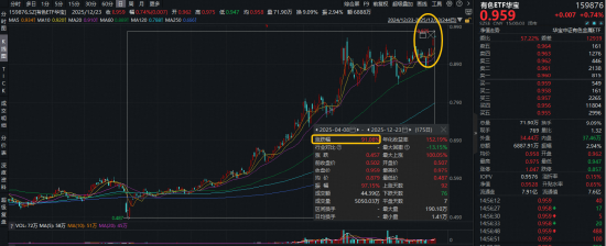 本轮拉升91%!有色ETF华宝(159876)创历史新高!国际金价突破4500美元整数大关,机构:有色或步入长牛!