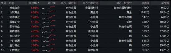 本轮拉升91%!有色ETF华宝(159876)创历史新高!国际金价突破4500美元整数大关,机构:有色或步入长牛!