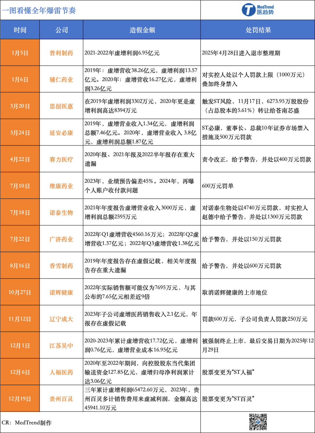 从年初第一雷到年末收官雷:普利、吴中退市,百灵“披星戴帽”