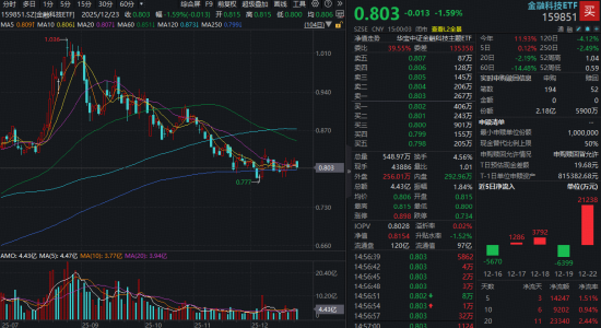 A股年成交额首破400万亿！金融科技ETF（159851）大举吸金，融资余额逼近前高！板块静待业绩催化