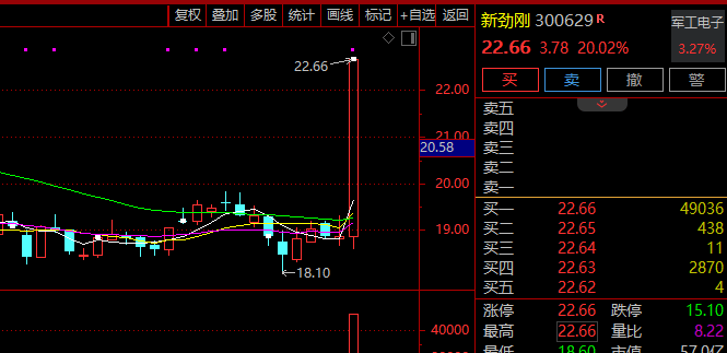 午后突发!300131,直线20%涨停!这一板块,批量封板!