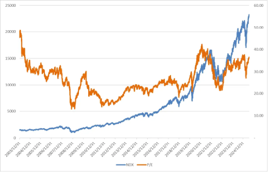 美股震荡，降息预期增幅有限