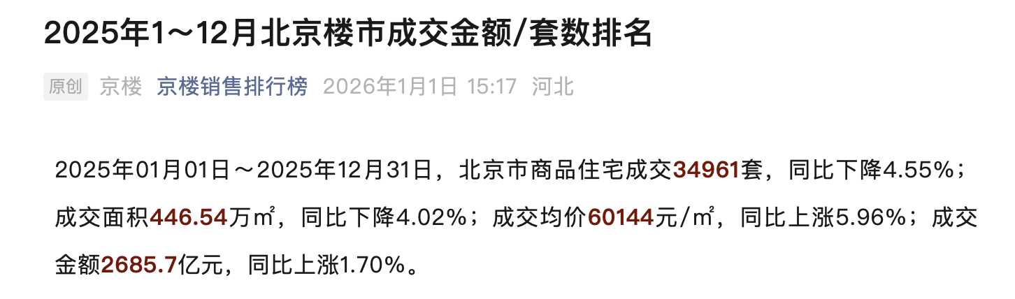 北京楼市2025年度数据出炉:商品住宅成交3.5万套,金额2685.7亿元