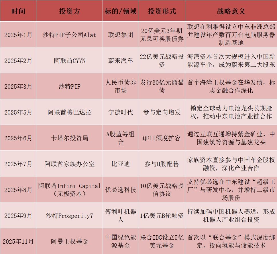 从边缘到基石：2025年海湾资本与中国合作回顾