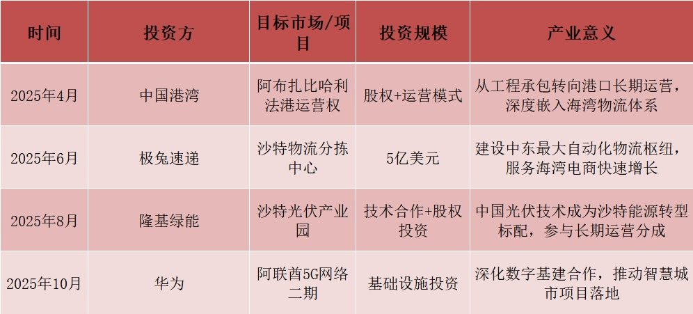 从边缘到基石：2025年海湾资本与中国合作回顾
