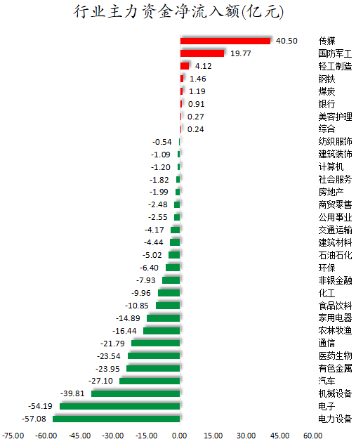 卫星互联网、商业航天等概念走强 86股获主力资金净流入超1亿元