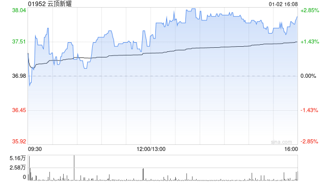 云顶新耀获董事会主席吴以芳增持3万股 每股作价37.98港元