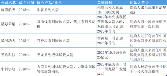 蓝箭航天IPO遭现场抽检,募资75亿押注可重复使用火箭,什么时候能盈利?