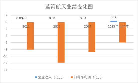 蓝箭航天IPO遭现场抽检,募资75亿押注可重复使用火箭,什么时候能盈利?