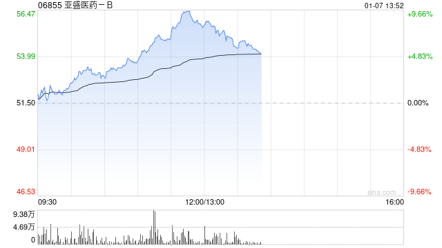 亚盛医药-B午前涨超8% BTK降解剂APG-3288新药临床申请获美国FDA许可