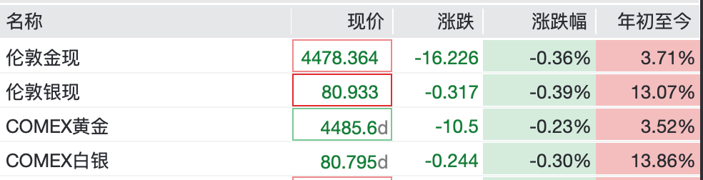 A股半导体产业链大涨，黄金白银回调，镍、锡飙升