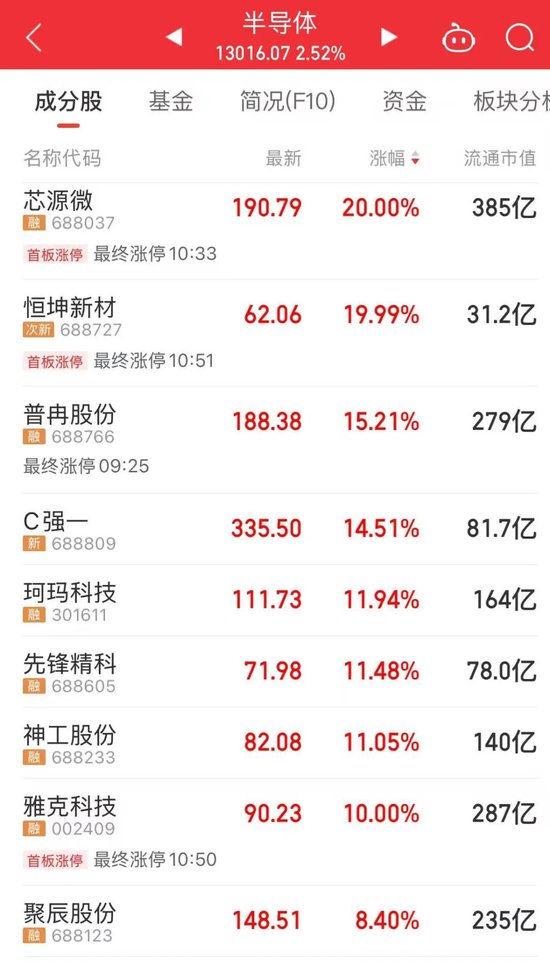 四大半导体龙头,历史新高!