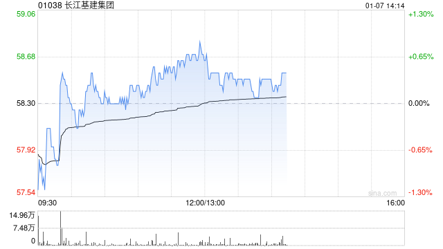 花旗:长江基建集团反向路演增资产透明度 股息率4.5%吸引 维持“买入”评级