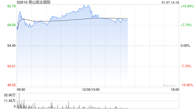 南山铝业国际早盘逆市涨近13% 本月内股价涨幅累超25%