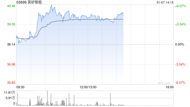 英矽智能午后涨逾4% 近日宣布与施维雅达成研发合作
