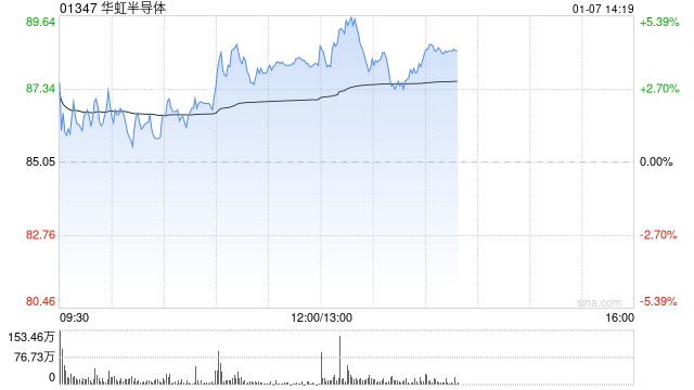 交银国际：维持华虹半导体“买入”评级 目标价91港元