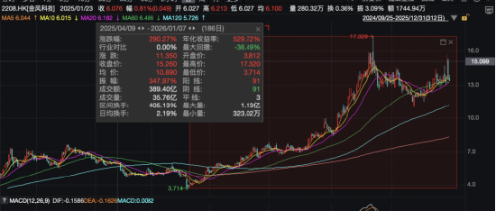 蓝箭航天IPO获受理，金风科技持有其4.14%股权被重估，风电龙头因一笔七年前投资市值逼近千亿