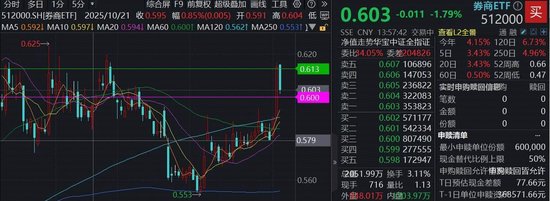 滞涨券商随市转弱,杠杆资金出手,东方财富净买入额创3个月新高!华林证券盘中两连板