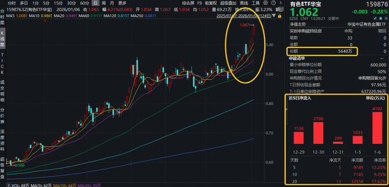 中方收紧稀土出口审查，中稀有色涨停！有色ETF华宝（159876）盘中拉升1.6%续创新高！获资金净申购5640万份