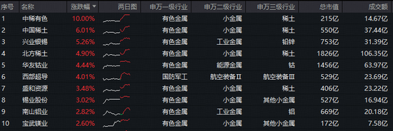 中方收紧稀土出口审查，中稀有色涨停！有色ETF华宝（159876）盘中拉升1.6%续创新高！获资金净申购5640万份