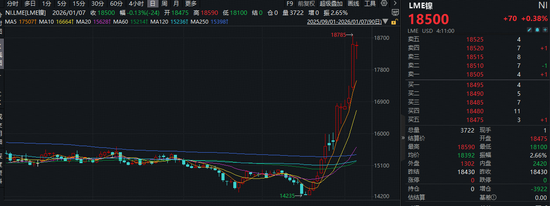 中方收紧稀土出口审查，中稀有色涨停！有色ETF华宝（159876）盘中拉升1.6%续创新高！获资金净申购5640万份