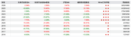 东吴基金赵梅玲在管2产品齐入年度跌幅榜TOP30,东吴进取策略A、东吴行业轮动A近三年跑输基准超40%