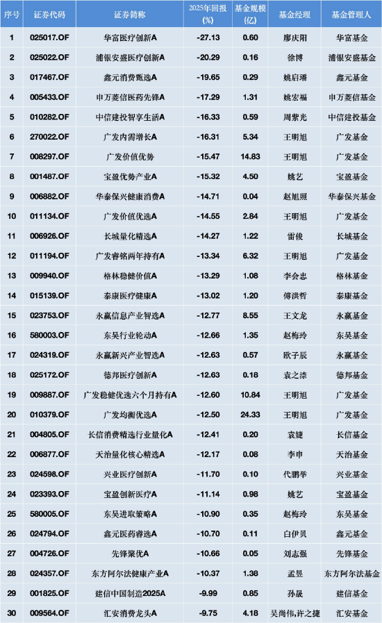 6只基金齐入主动权益类跌幅榜前30，广发王明旭“一拖多”模式遭遇滑铁卢，在管8只仅1只收益为正