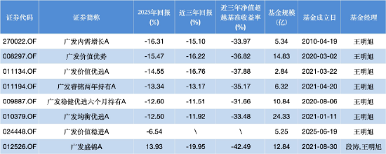 6只基金齐入主动权益类跌幅榜前30，广发王明旭“一拖多”模式遭遇滑铁卢，在管8只仅1只收益为正