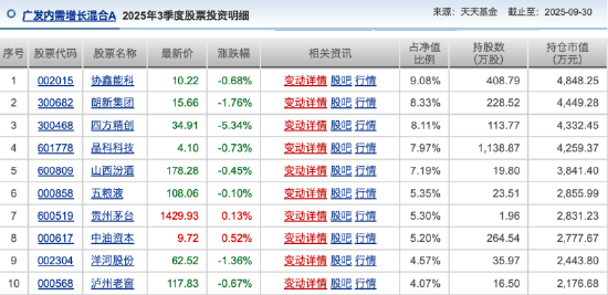 6只基金齐入主动权益类跌幅榜前30，广发王明旭“一拖多”模式遭遇滑铁卢，在管8只仅1只收益为正