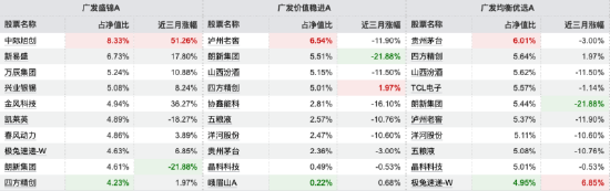 6只基金齐入主动权益类跌幅榜前30，广发王明旭“一拖多”模式遭遇滑铁卢，在管8只仅1只收益为正