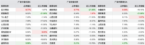 6只基金齐入主动权益类跌幅榜前30，广发王明旭“一拖多”模式遭遇滑铁卢，在管8只仅1只收益为正