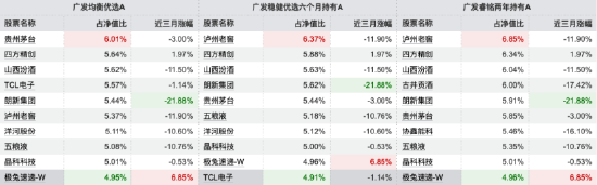 6只基金齐入主动权益类跌幅榜前30，广发王明旭“一拖多”模式遭遇滑铁卢，在管8只仅1只收益为正
